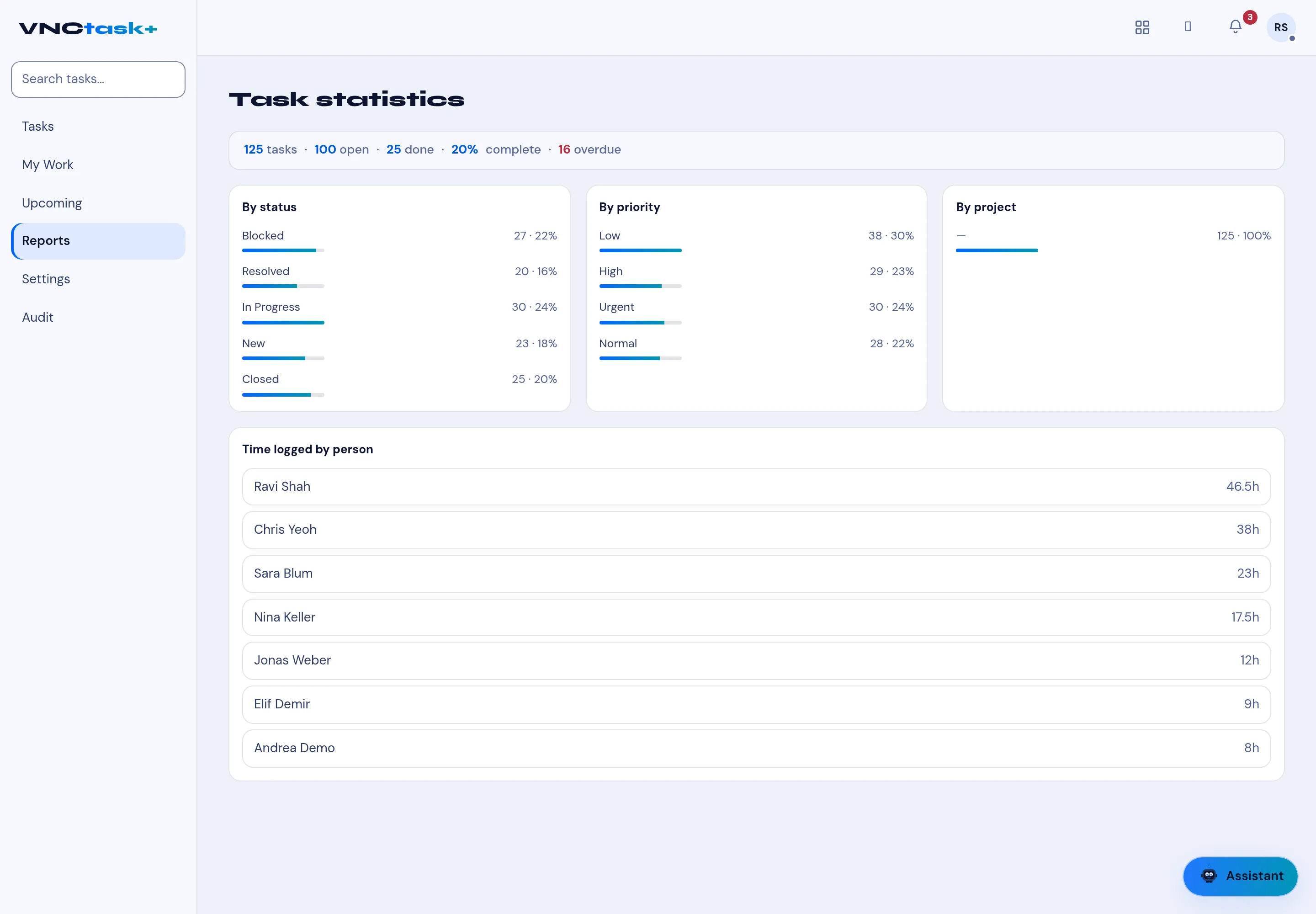Task statistics in VNCtask with breakdown bars and time logged per person